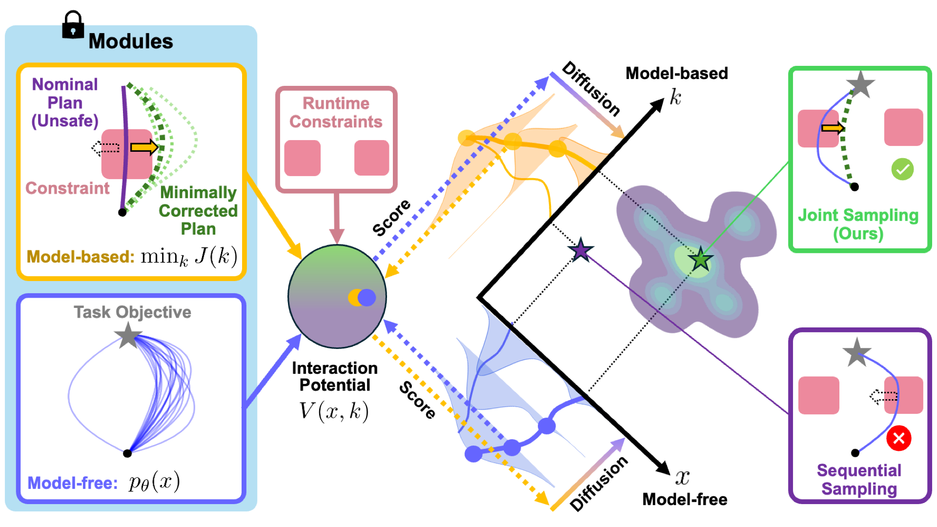 Motivation figure showing the gap between model-free diffusion planner and model-based optimization module.